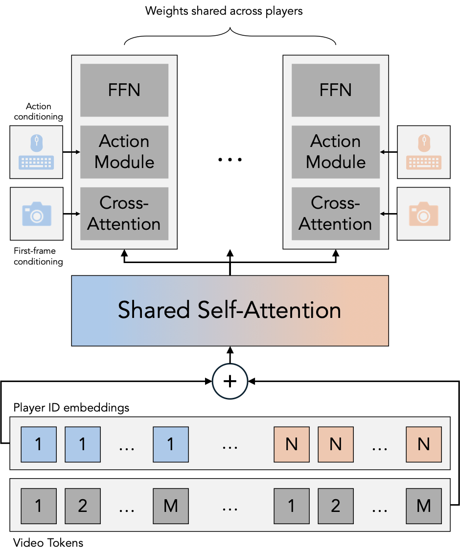 Solaris Model Architecture