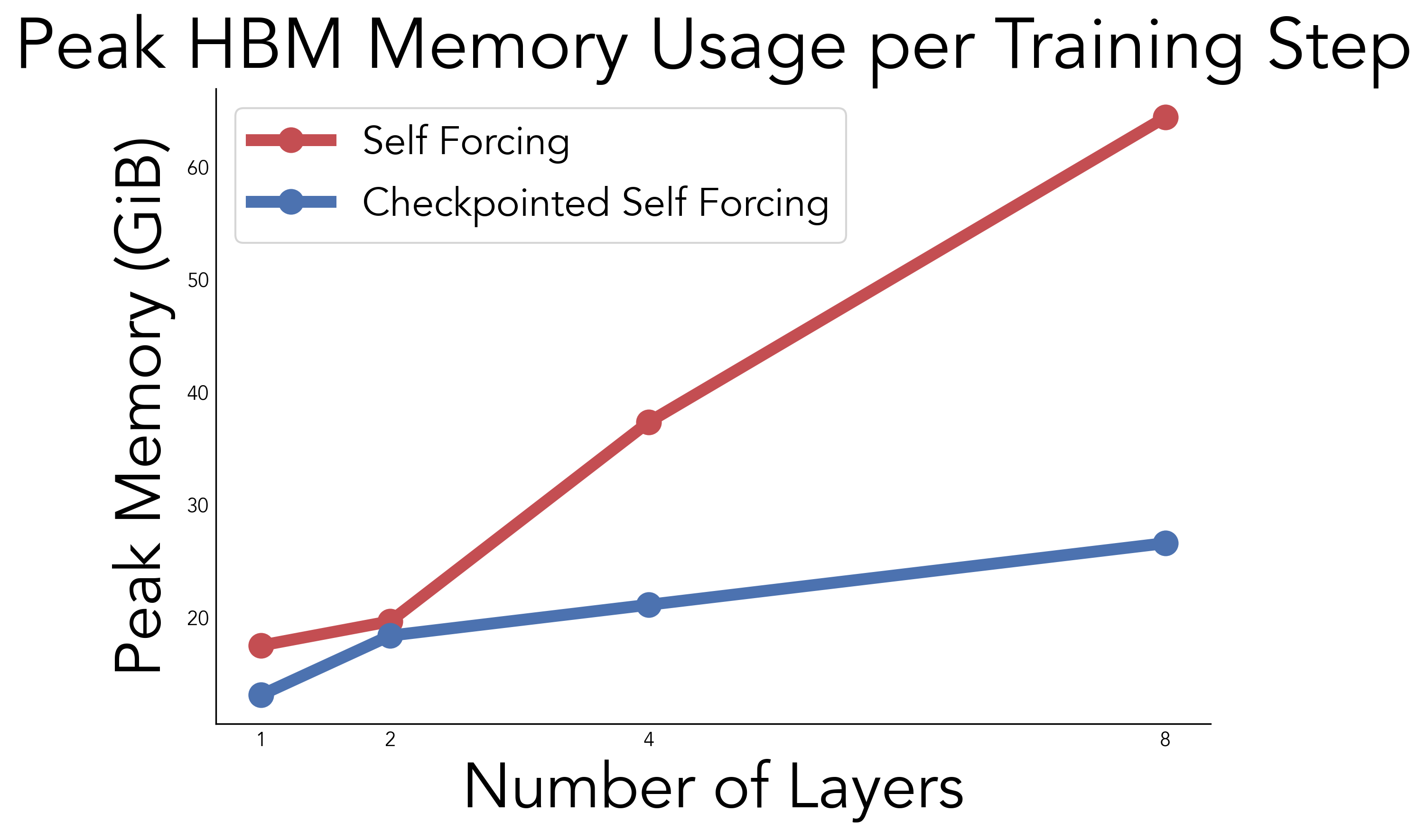 Peak HBM memory usage comparison between naive Self Forcing and Checkpointed Self Forcing